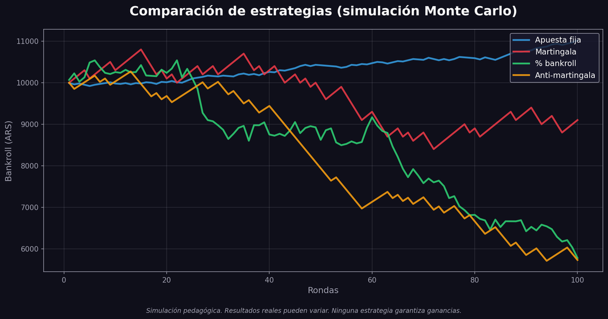 Gráfico comparativo de 4 estrategias populares de Aviator según simulación Monte Carlo